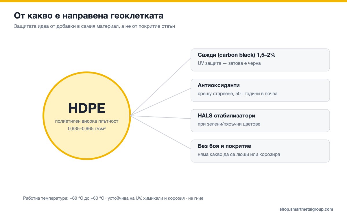 От какво е направена геоклетката – HDPE, сажди 1,5–2%, антиоксиданти и HALS стабилизатори