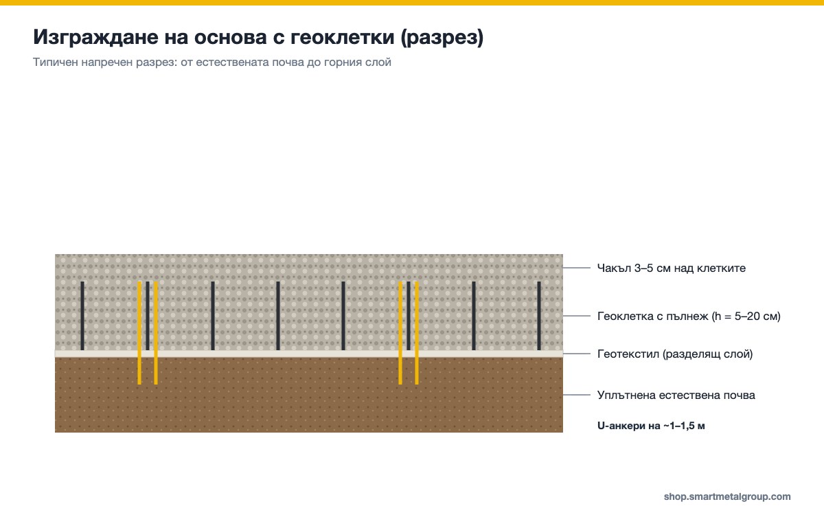 Разрез на основа с геоклетки – почва, геотекстил, геоклетка с пълнеж, чакъл и U-анкери
