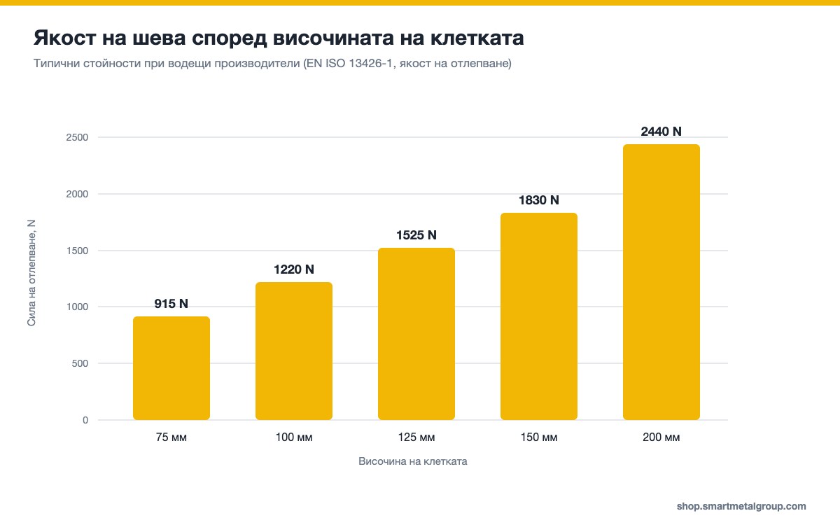Графика – якост на шева на геоклетка според височината на клетката, 915–2440 N