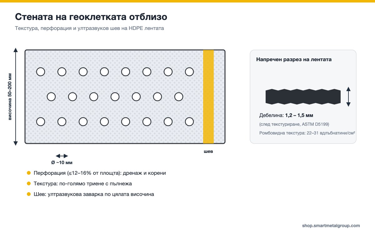 Стената на геоклетката отблизо – дебелина 1,2–1,5 мм, ромбовидна текстура, перфорация Ø 10 мм и ултразвуков шев