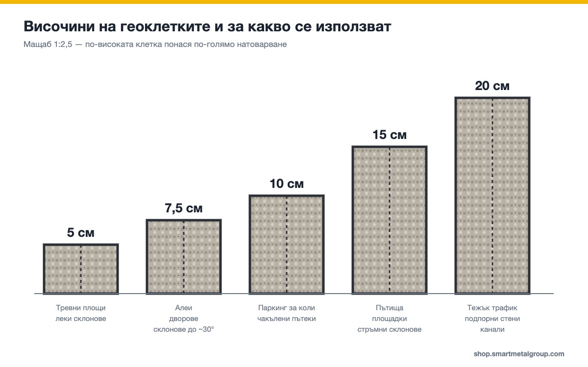 Височини на геоклетките 5, 7,5, 10, 15 и 20 см и техните приложения